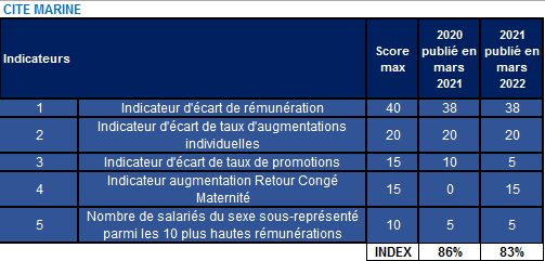 index detaillé 2022 cité marine 