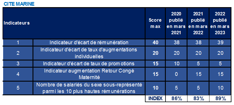 2023 03 - Index femmes-hommes 2022 CM