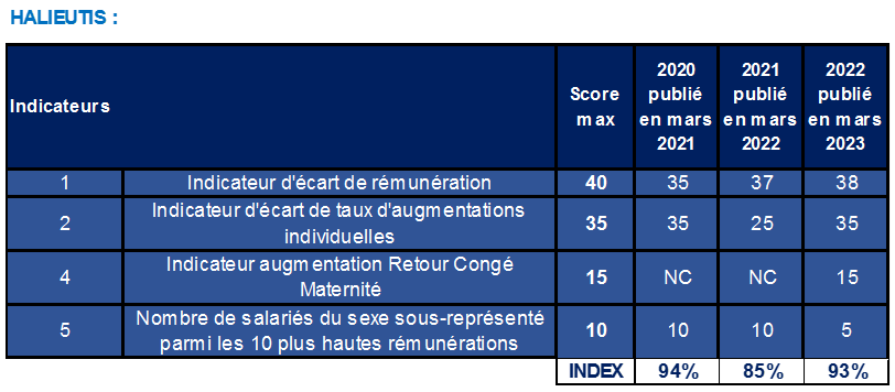 2023 03 - Index femmes-hommes 2022 HALIEUTIS