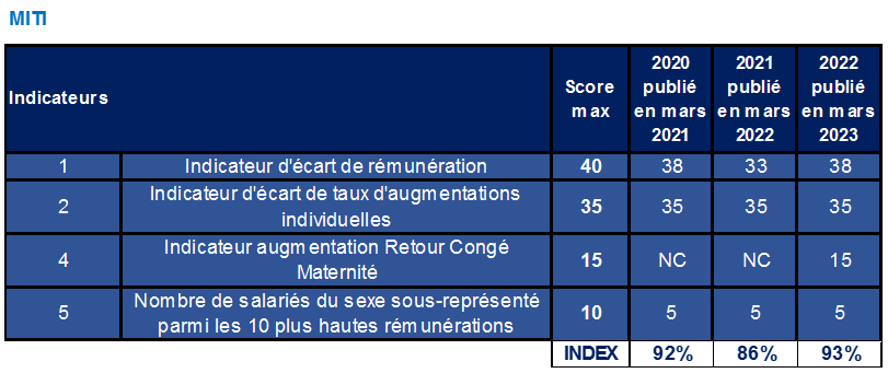 2023 03 - Index femmes-hommes 2022 MITI